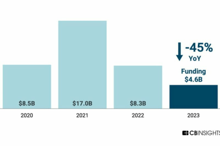 le-financement-de-l’assurtech-est-tombe-en-2023 a-son-plus-bas-niveau-depuis-6 ans